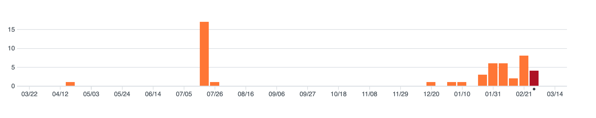 Actividad en el repositorio github de DOGEcoin